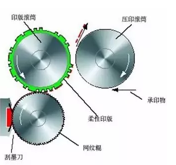 什么是傳說中的衛星式柔版印刷機?